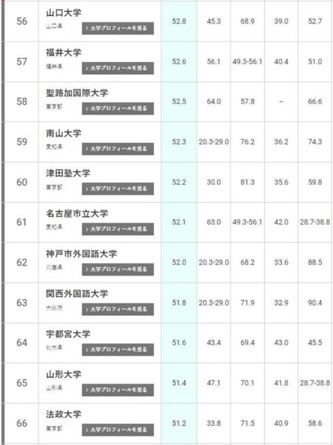 日本大学排名