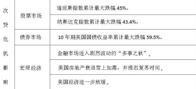 2008年美国次贷危机的原因及影响