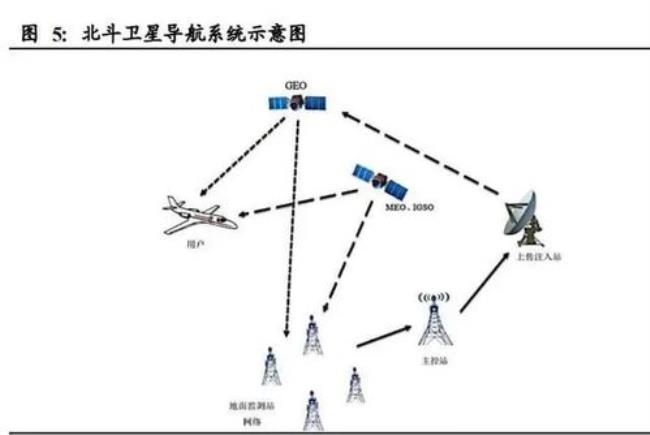 北斗导航属于什么行业