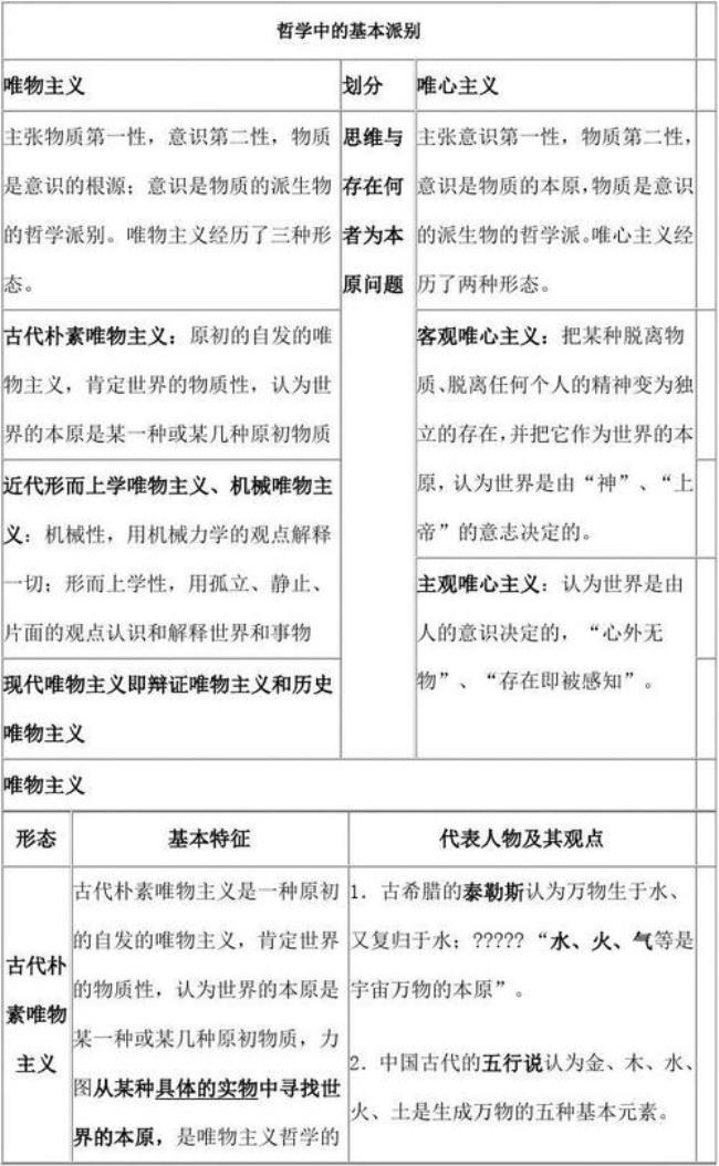 哲学派别的划分的标准及其基本思想