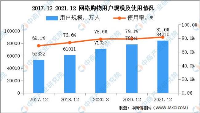 中国的网上购物是什么时候兴起的