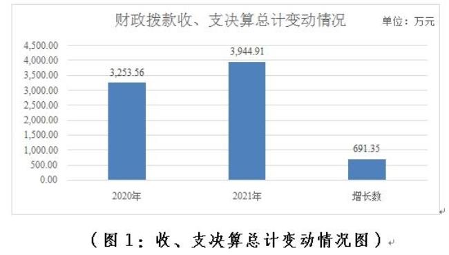 机关年终决算收入支出不等怎么办