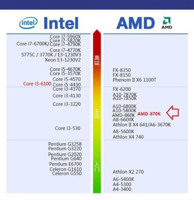 一个好点的CPU大概需要多少钱