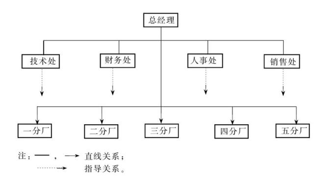 企业的组织结构形式有哪几种类型