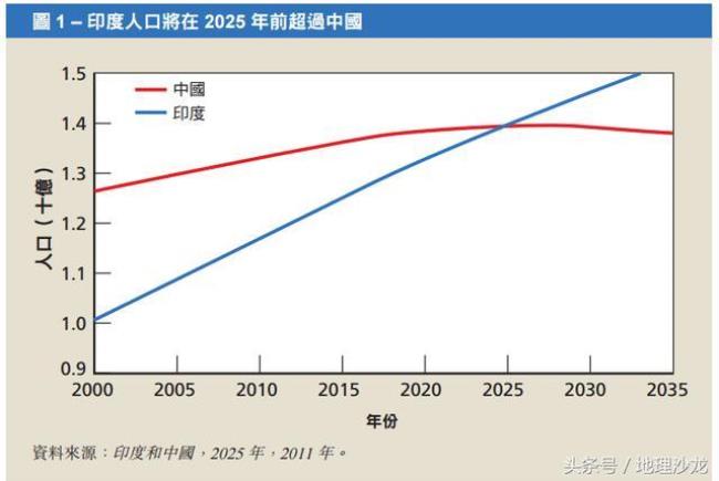 世界人口过亿的五个国家