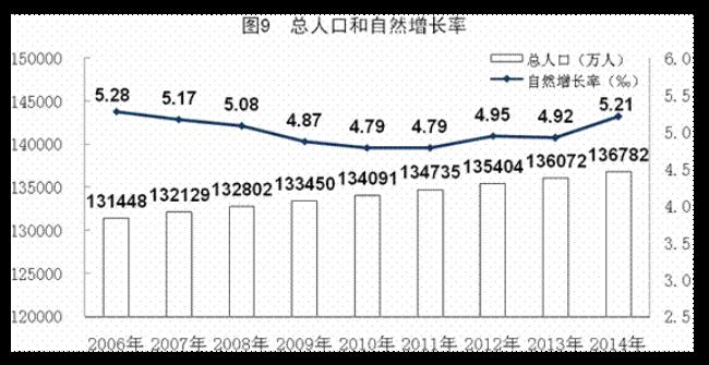 中国人口最高达到多少亿人