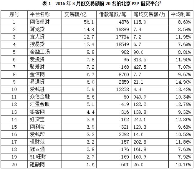 网贷10万三年利息多少