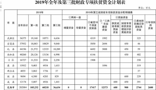 甘肃财政收入来源