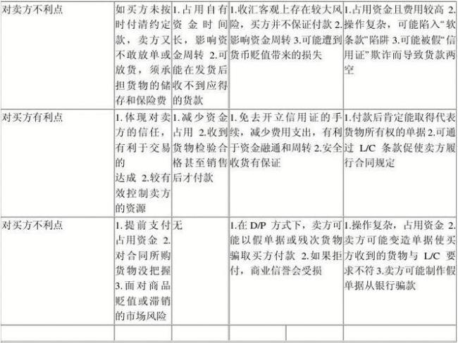 国际贸易主要付款方式有哪些