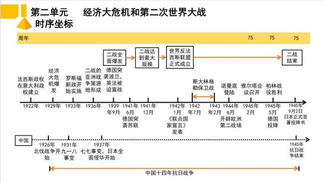 第二次世界大战年代史