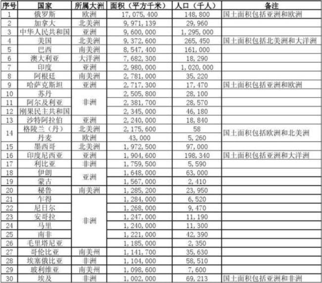 面积排名前30的国家