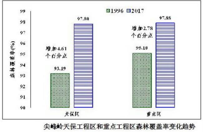 古代森林覆盖率