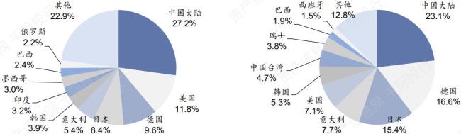 中国占世界第一的行业有多少