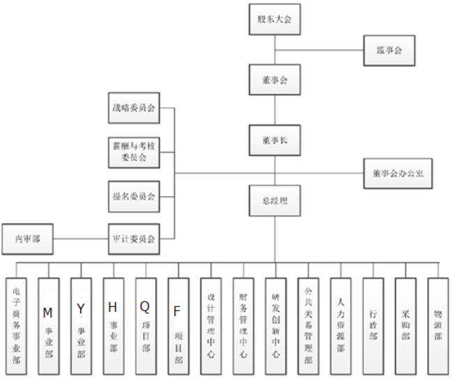 公司的组织框架是什么