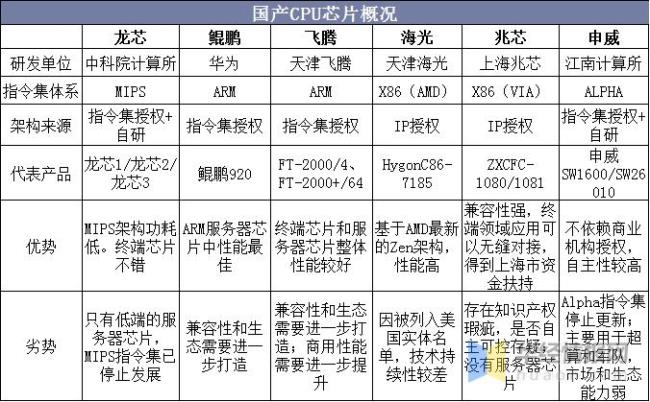 中国的商用CPU叫什么