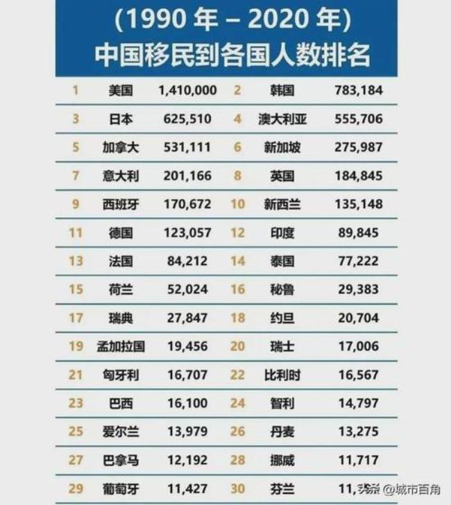 中国移居国外人数