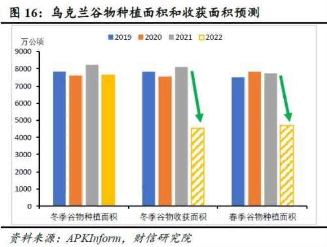 乌克兰商品谷物农业主要种什么