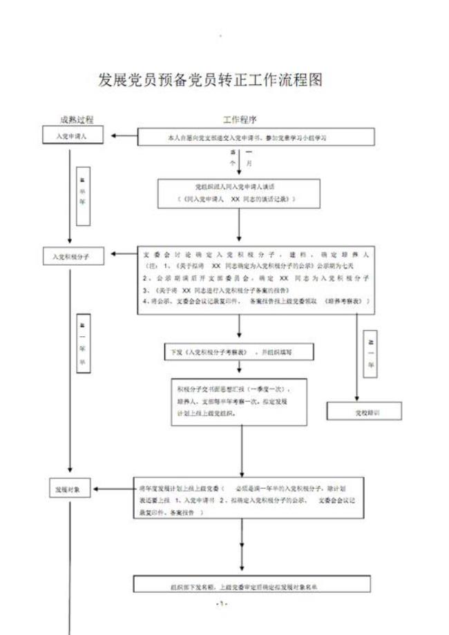 发展对象到预备党员流程