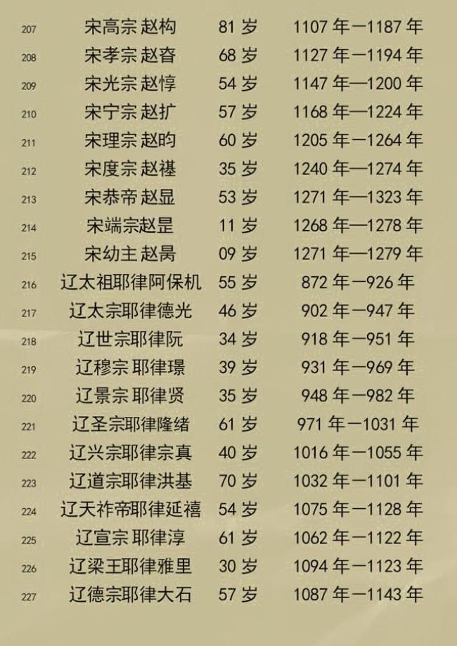 中国古代大王排序表
