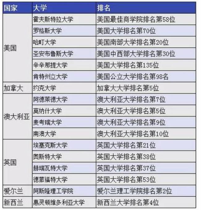 金融专业本硕连读全国排名