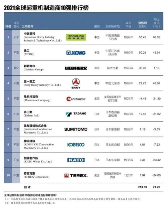 重型机械公司世界排名