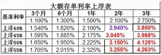 储蓄银行定期一年利息多少