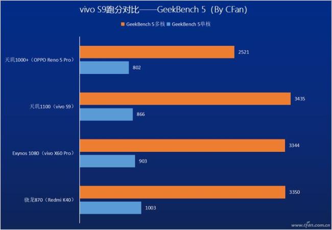 联发科1100好还是高通870好