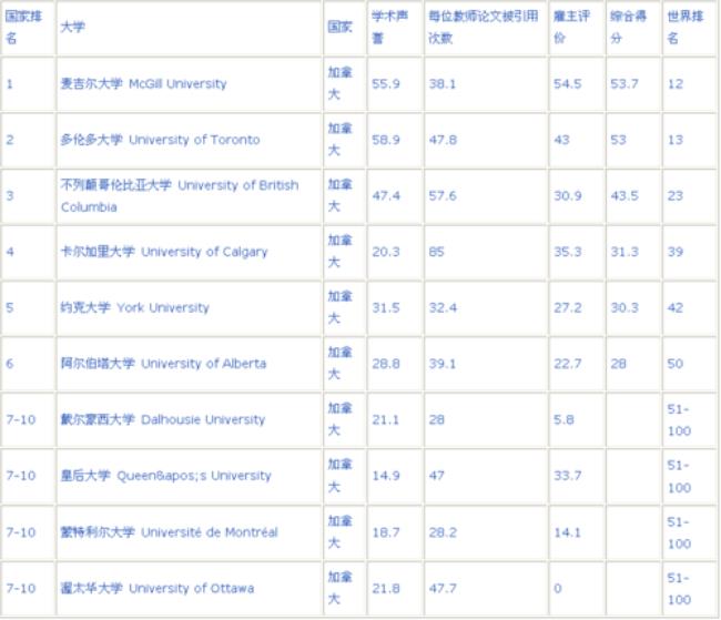 世界大学金融科技专业排名