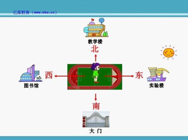 东西南北的格式