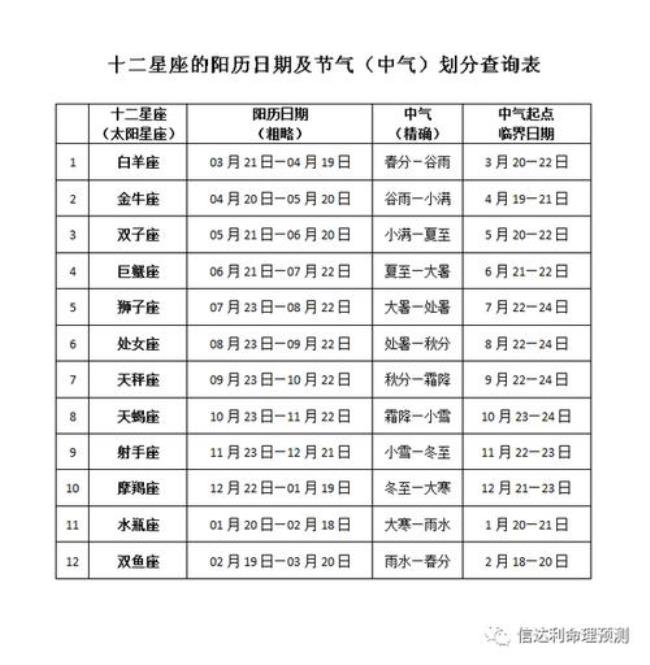 太阳星座是看阴历还是阳历