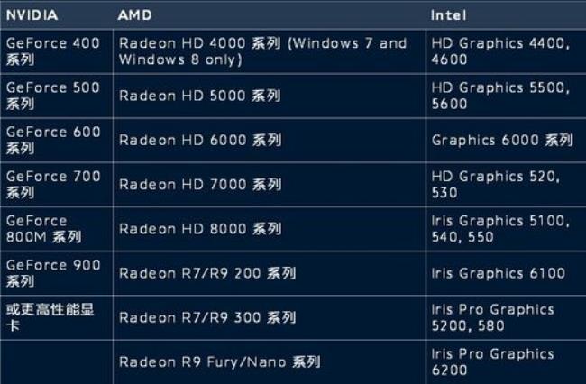 intel hd graphics 4400是多大的显卡