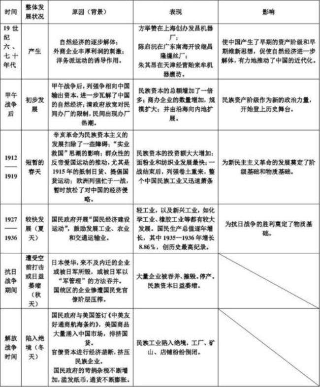 近代民族资本主义发展特点