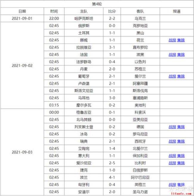 2022年世界杯欧洲区积分榜