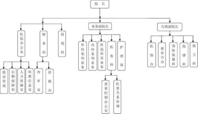 医务科的组织架构及工作职责