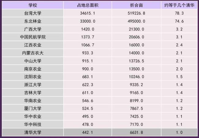 中国大学校区面积