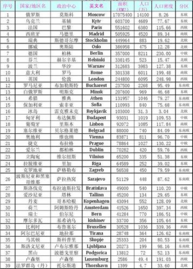 澳洲各国家人口面积排名