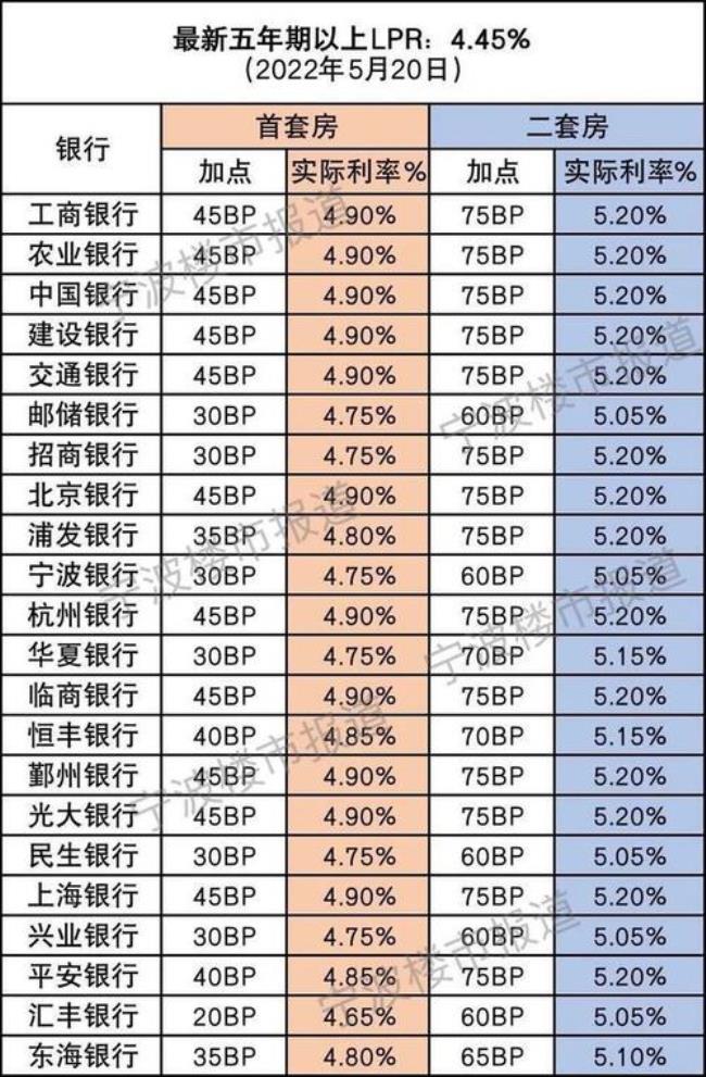 现在四大银行的利率各是多少