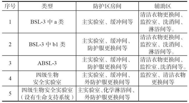 一级生物安全实验室和二级什么区别