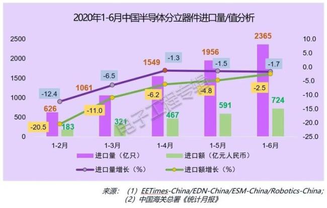 中国哪些半导体是进口的