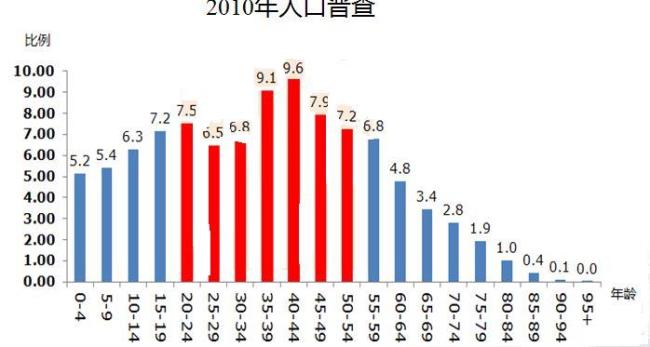 全国七十岁以上的人口是多少