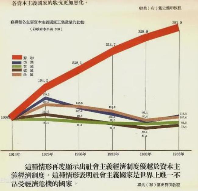 1931苏联经济快速发展原因