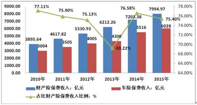 2022年汽车保险怎么买最划算