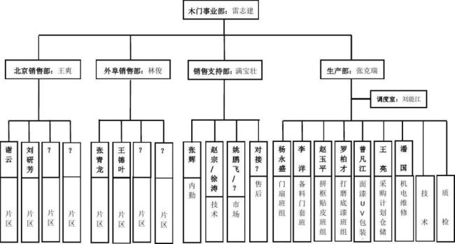 事业部式项目组织结构突出的特点