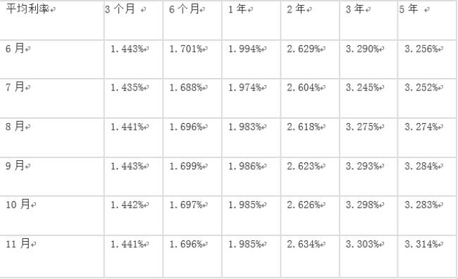 西班牙银行的定期存款利息高吗