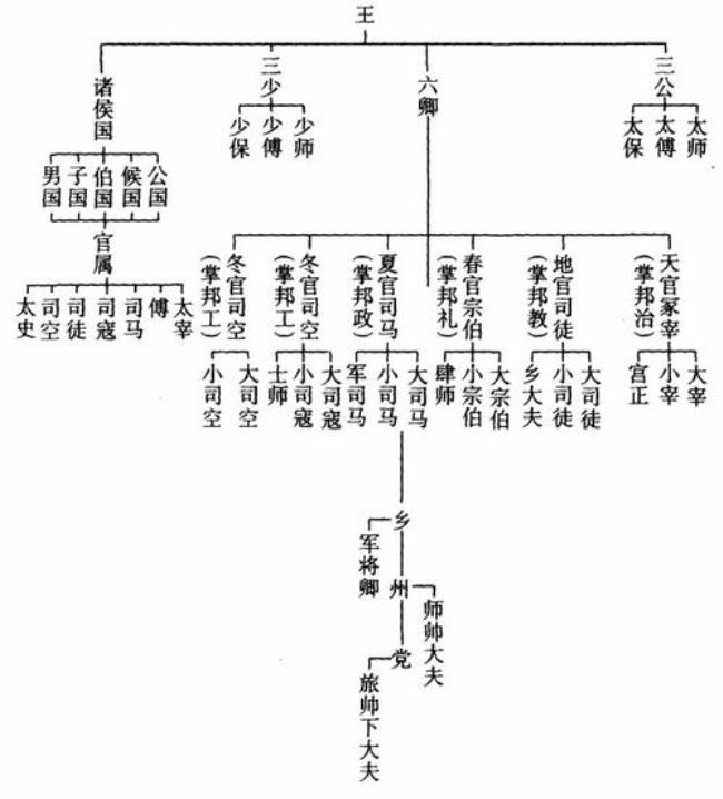 古代男子官职大小顺序