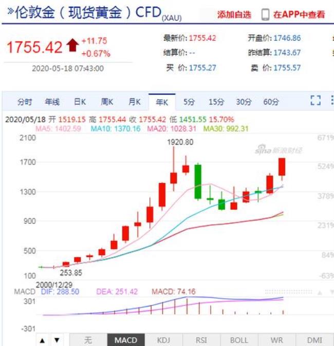 什么软件可以看到伦敦金实时行情