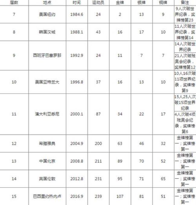 世界上一次性获得最多金牌的国家