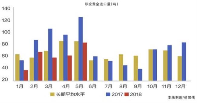 世界各国黄金进口量排名