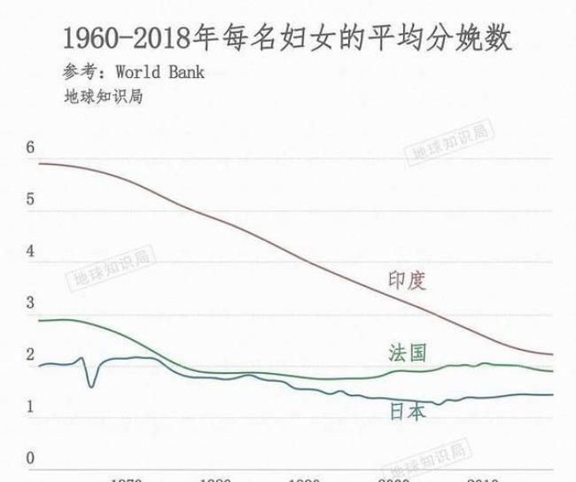 为什么西方国家人口没有发展