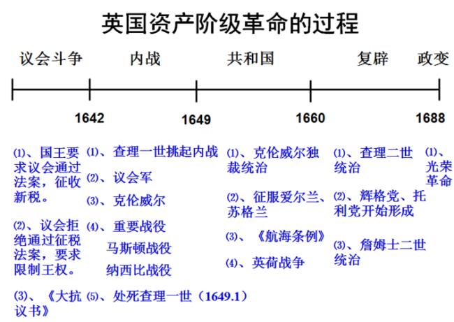 英国国王权力的变化趋势